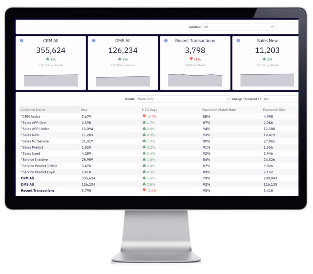 computer showing first-party data audiences