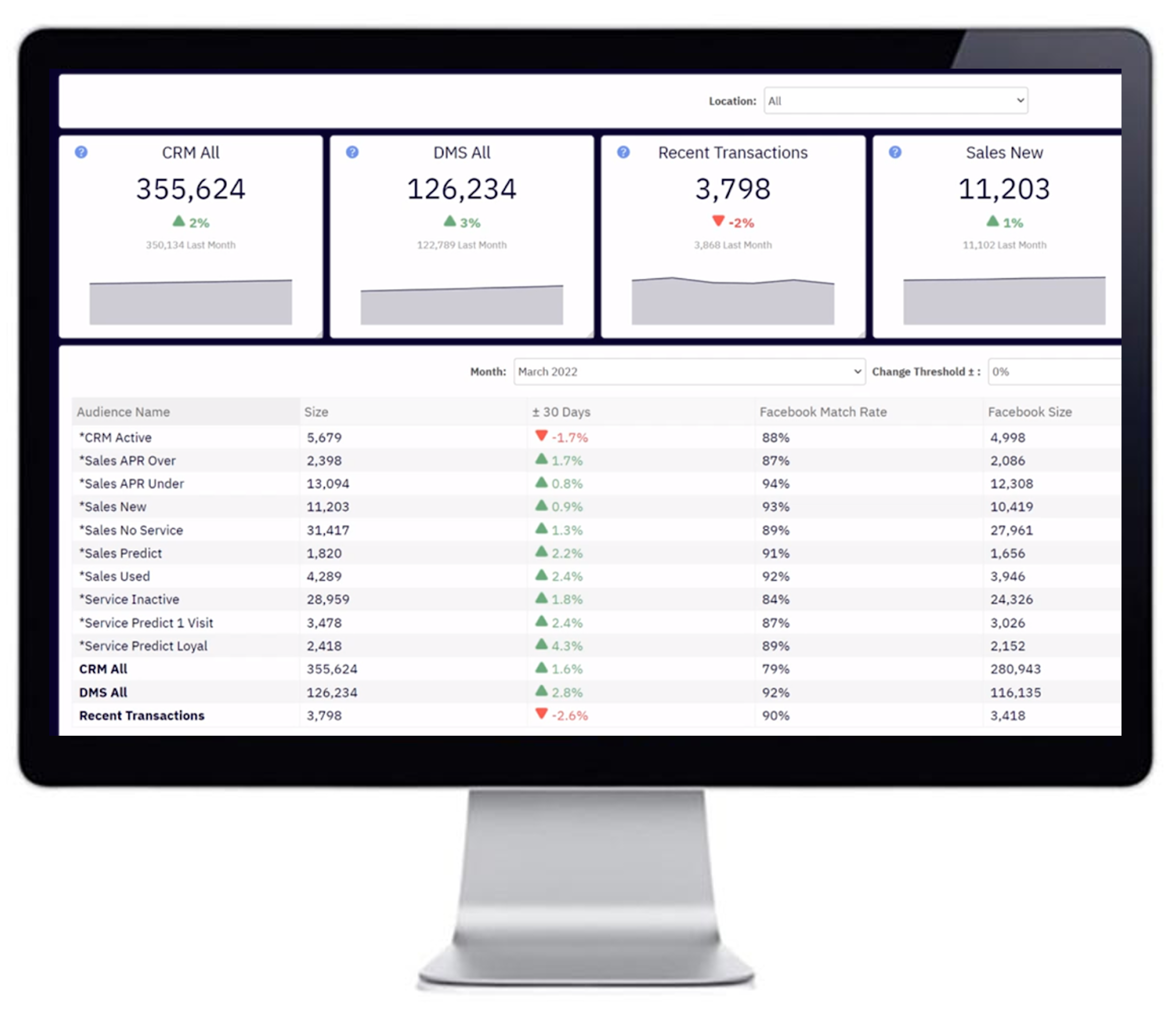 computer showing first-party data audiences