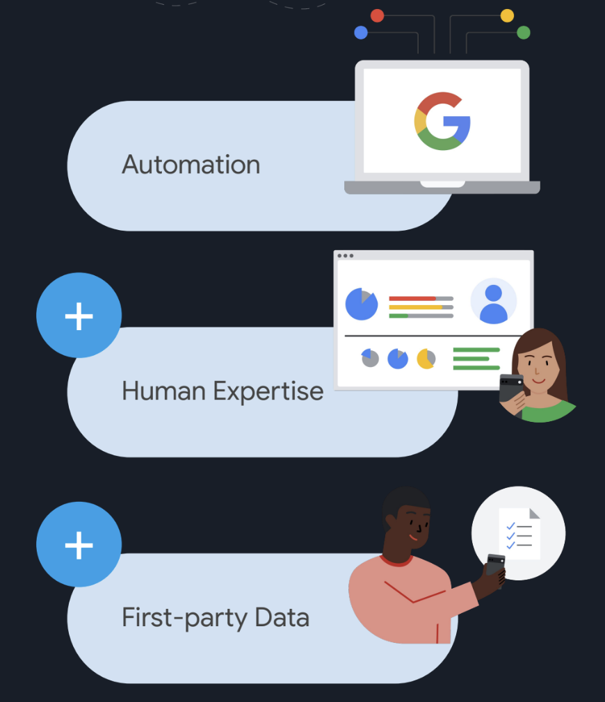 Automation vs. Human vs. First-party Data Graphic - Google Think Auto 2023 Takeaway