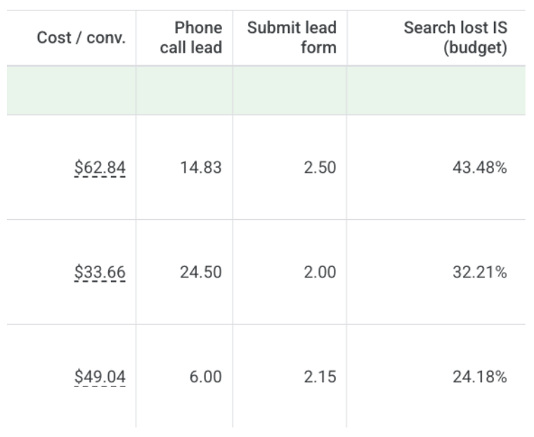 Google Budget Recommendations Table