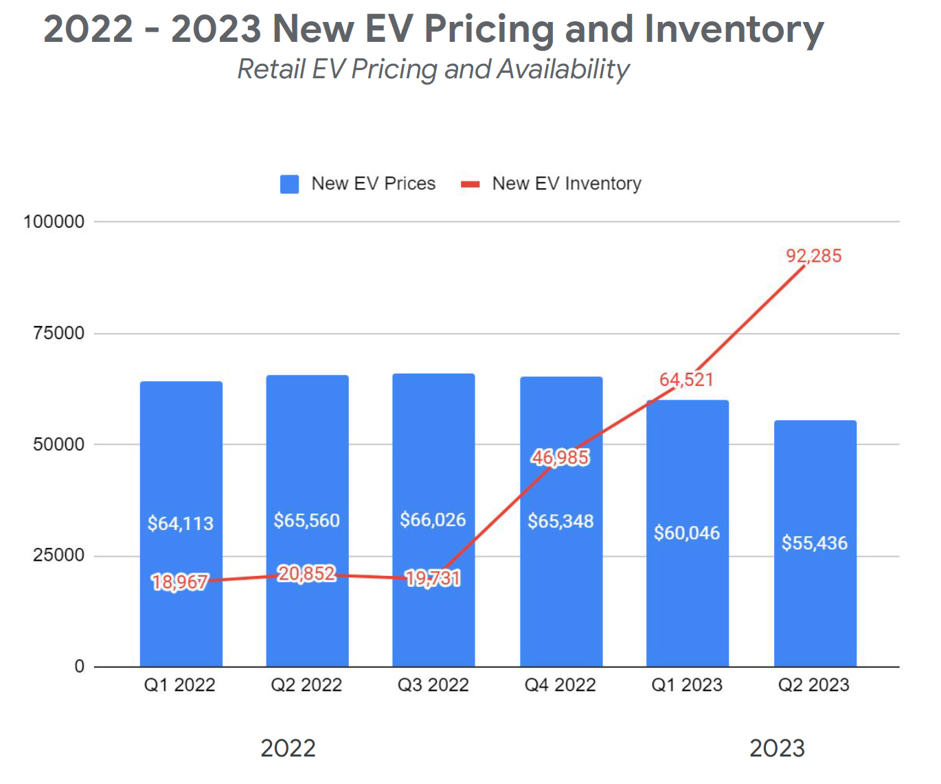 2022 - 2023 New EV Pricing and Inventory Graph - Trends and Developments in Electric Vehicle Markets