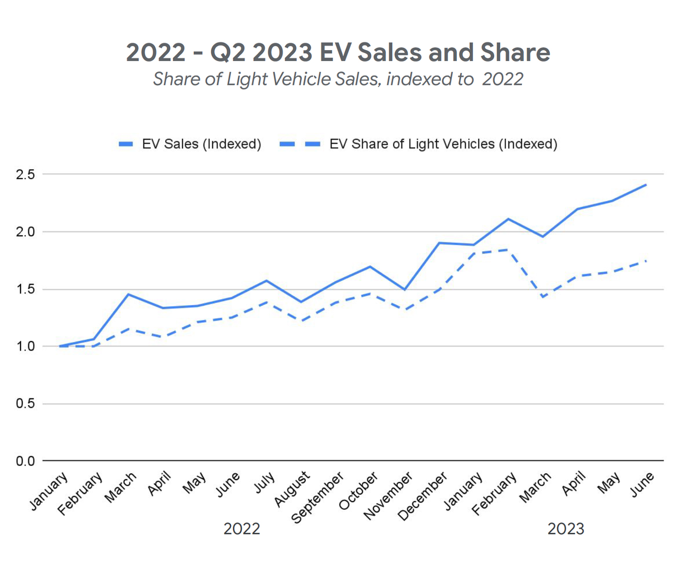 2022 - Q22023 EV Sales and Share Graph - Trends and Developments in Electric Vehicle Markets
