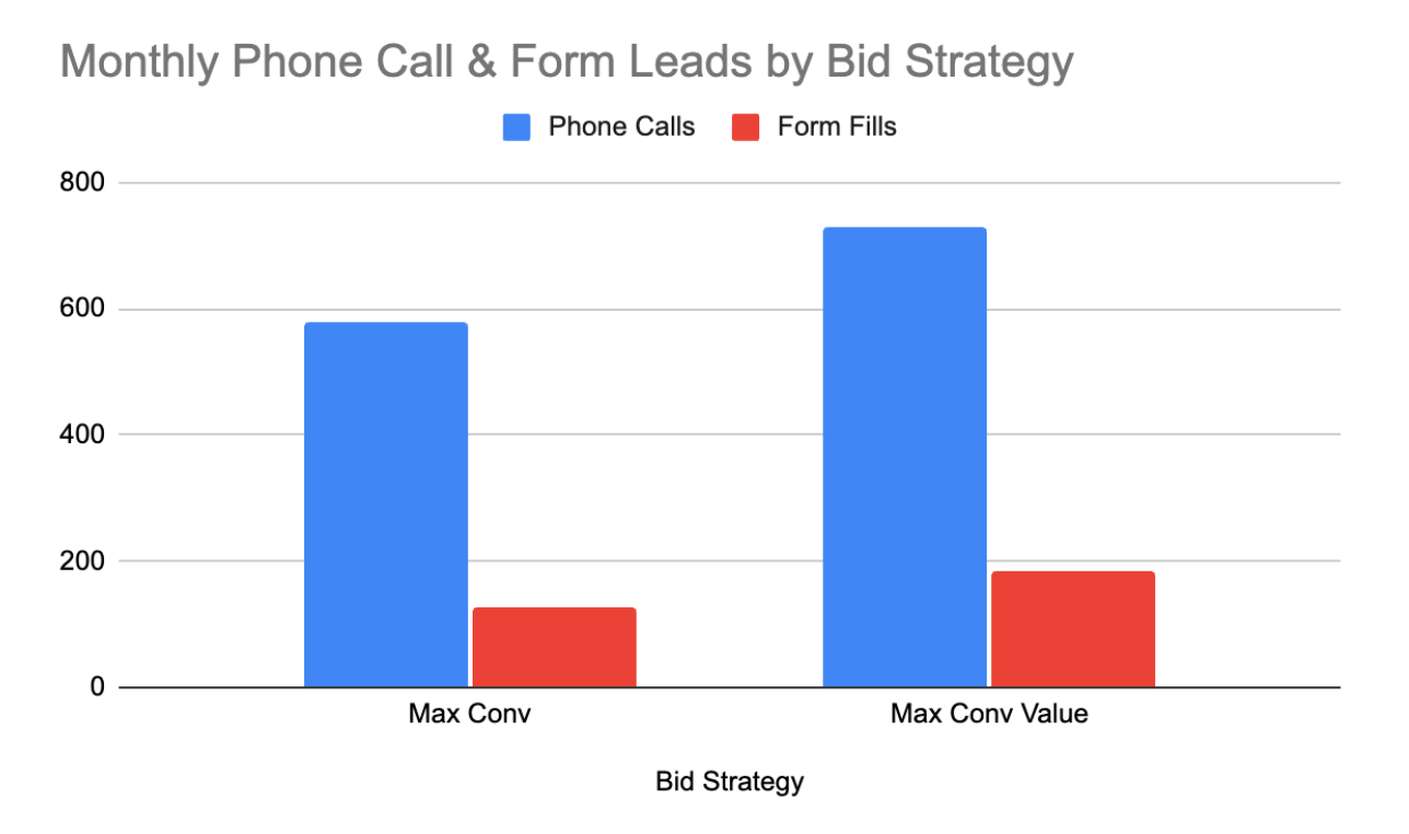 Monthly Phone Call & Form Leads by Bid Strategy