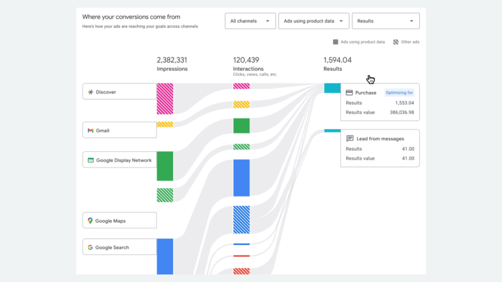 Google Performance Max Channel Reporting